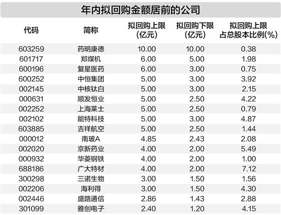 启天配资 年内107家公司计划回购 总额超170亿元