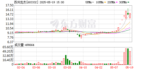 中金汇融配资 苏州龙杰龙虎榜：营业部净买入80.33万元