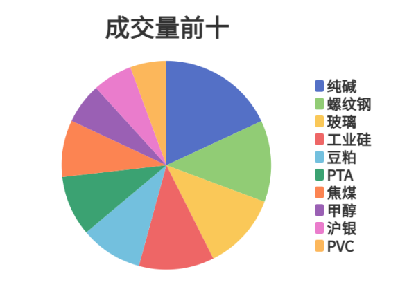 客新策略 每日龙虎榜 | 期市资金日内净流出 菜粕减仓位居榜首