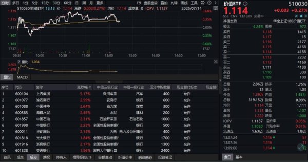 涨停吧 ETF盘中资讯|高股息继续拉升，银行煤炭领涨！险资加仓预期升温！